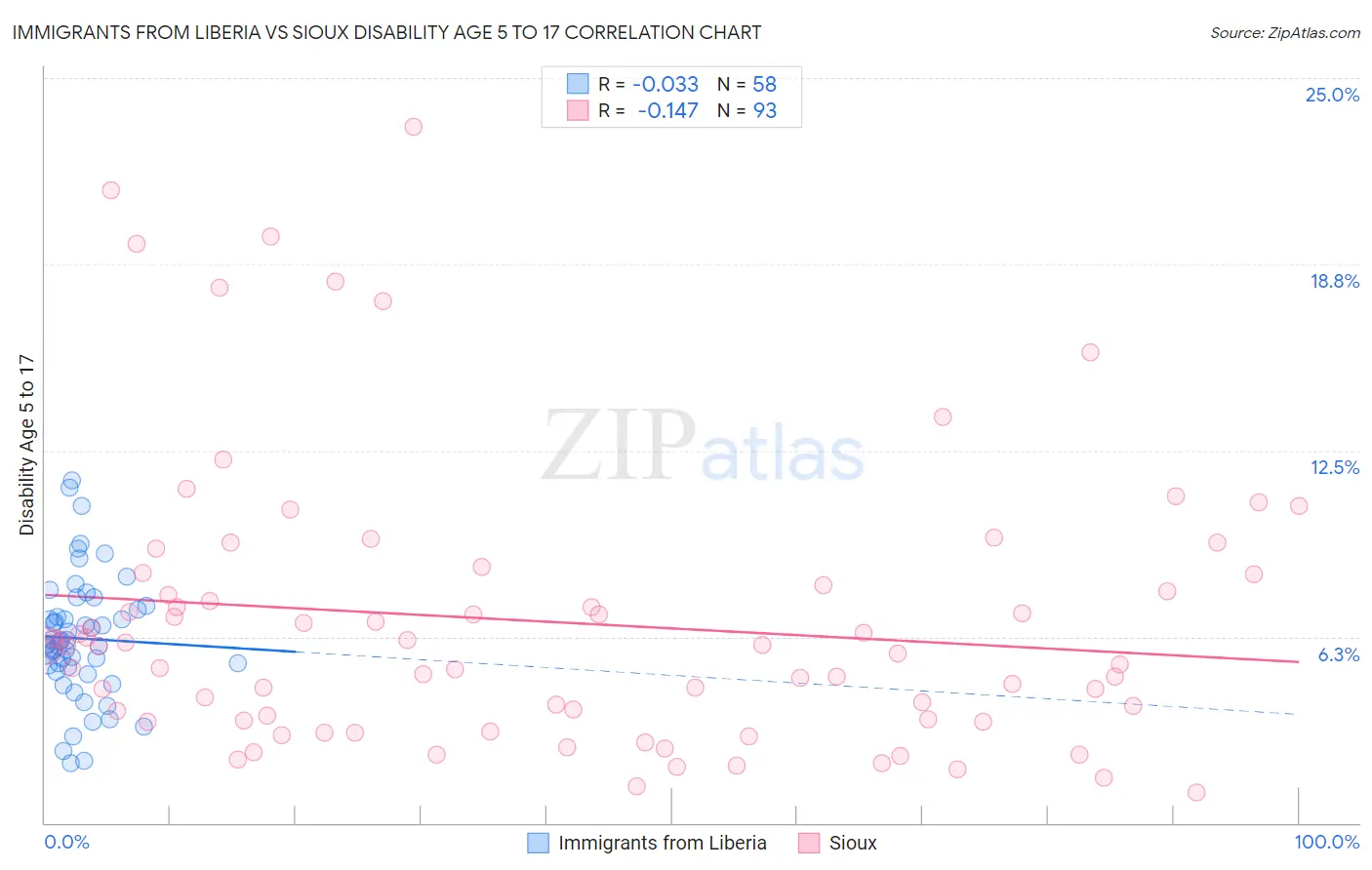 Immigrants from Liberia vs Sioux Disability Age 5 to 17