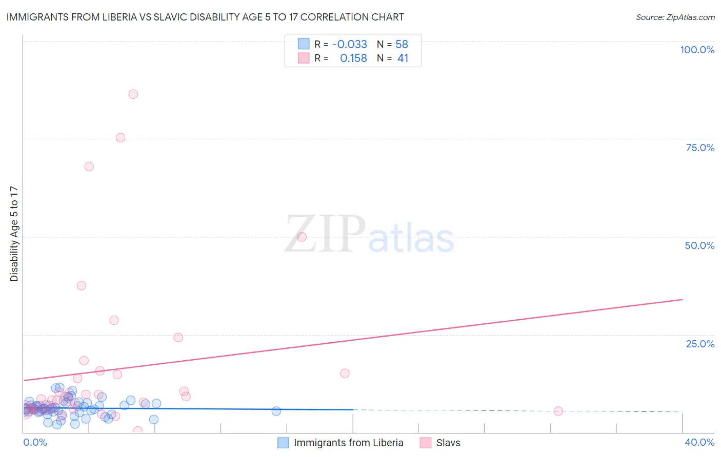 Immigrants from Liberia vs Slavic Disability Age 5 to 17