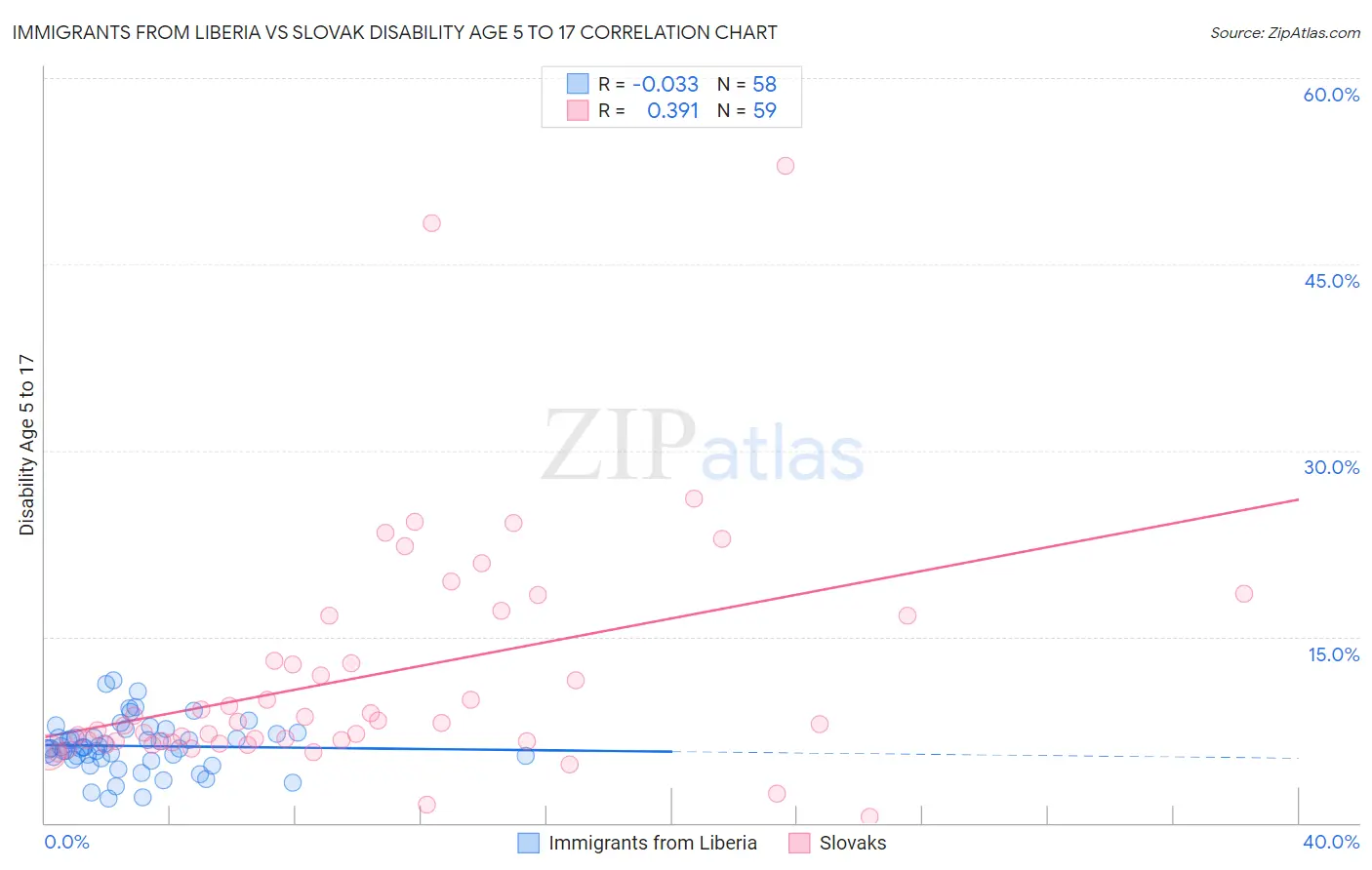 Immigrants from Liberia vs Slovak Disability Age 5 to 17