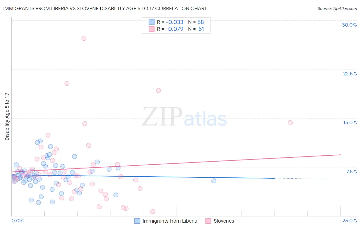 Immigrants from Liberia vs Slovene Disability Age 5 to 17