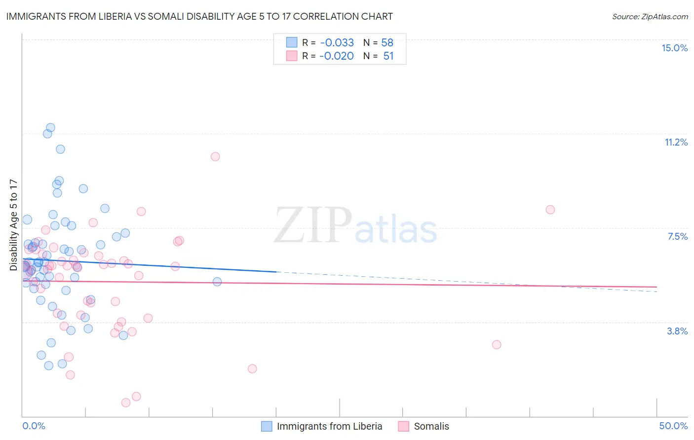 Immigrants from Liberia vs Somali Disability Age 5 to 17