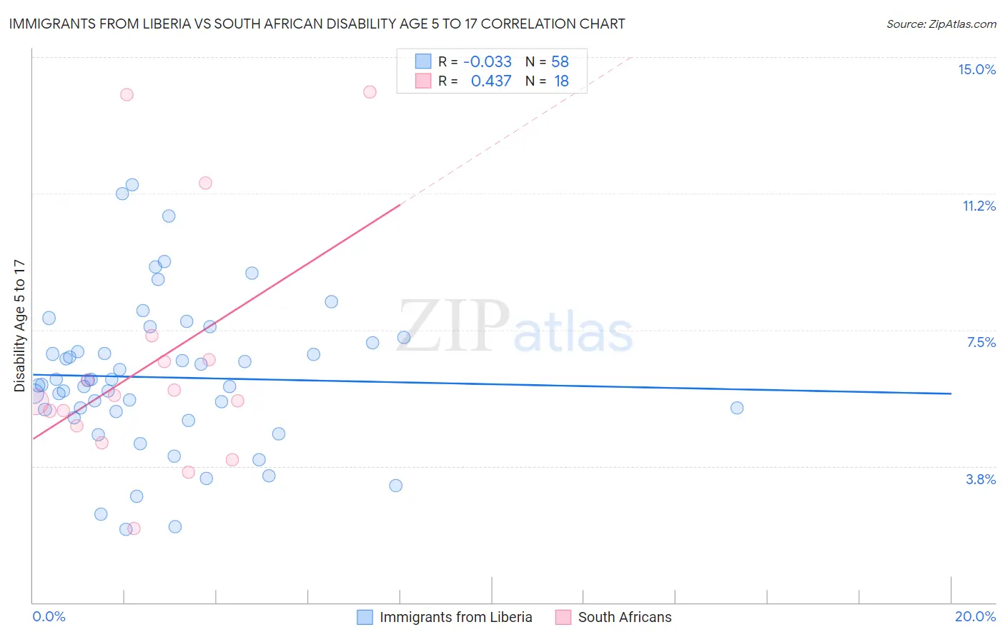 Immigrants from Liberia vs South African Disability Age 5 to 17