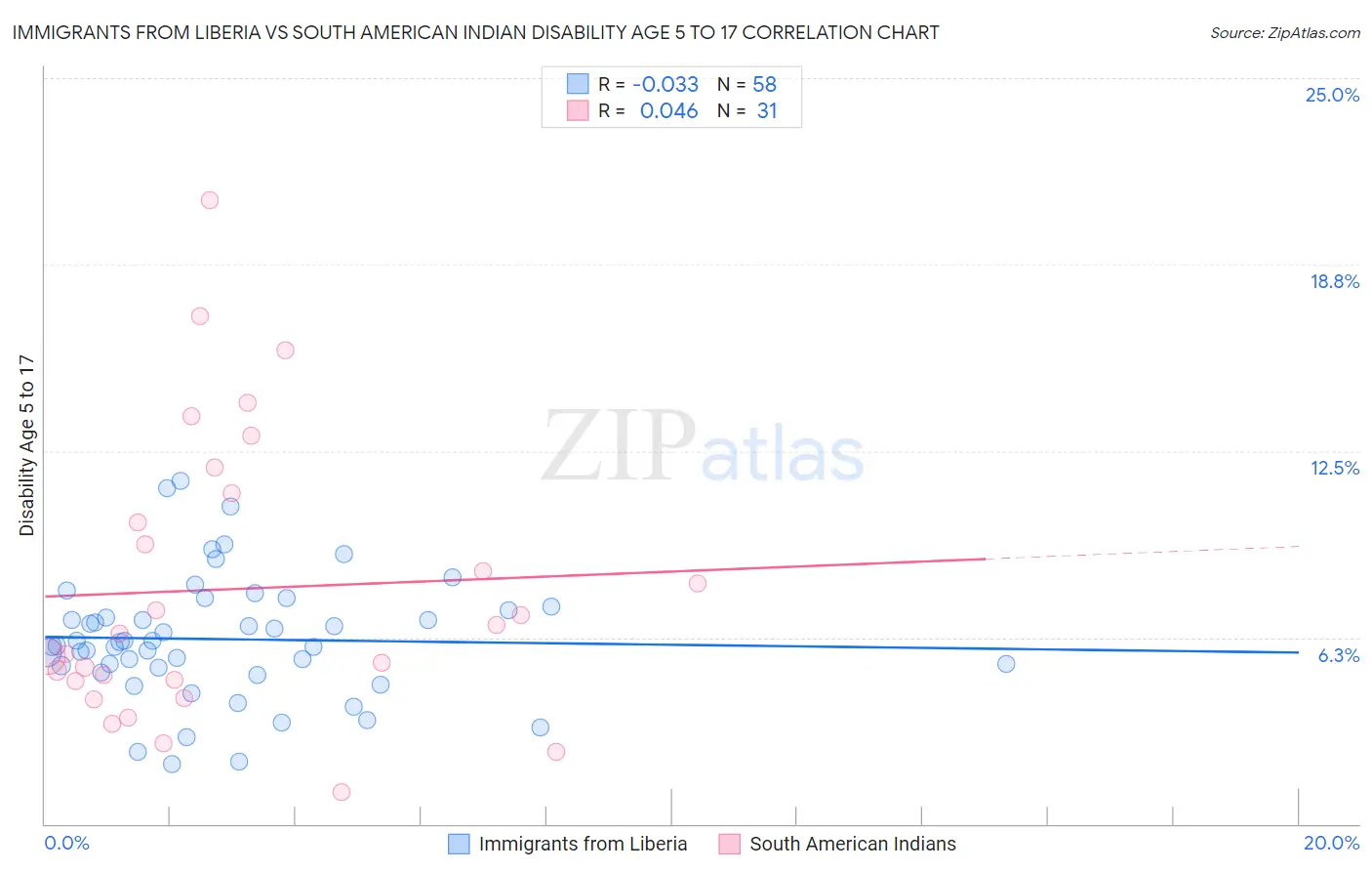 Immigrants from Liberia vs South American Indian Disability Age 5 to 17