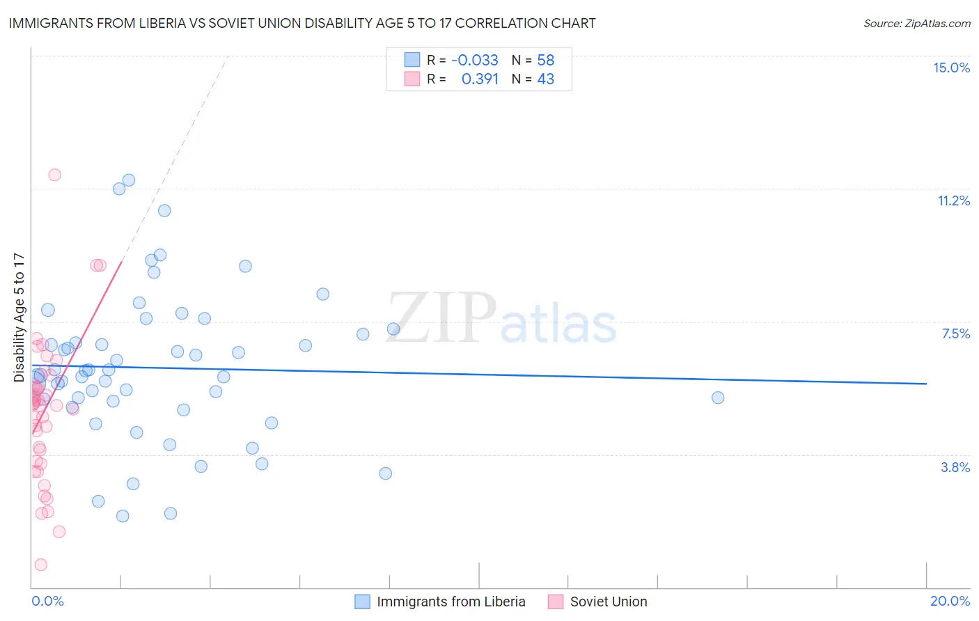 Immigrants from Liberia vs Soviet Union Disability Age 5 to 17