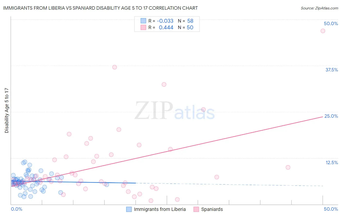 Immigrants from Liberia vs Spaniard Disability Age 5 to 17