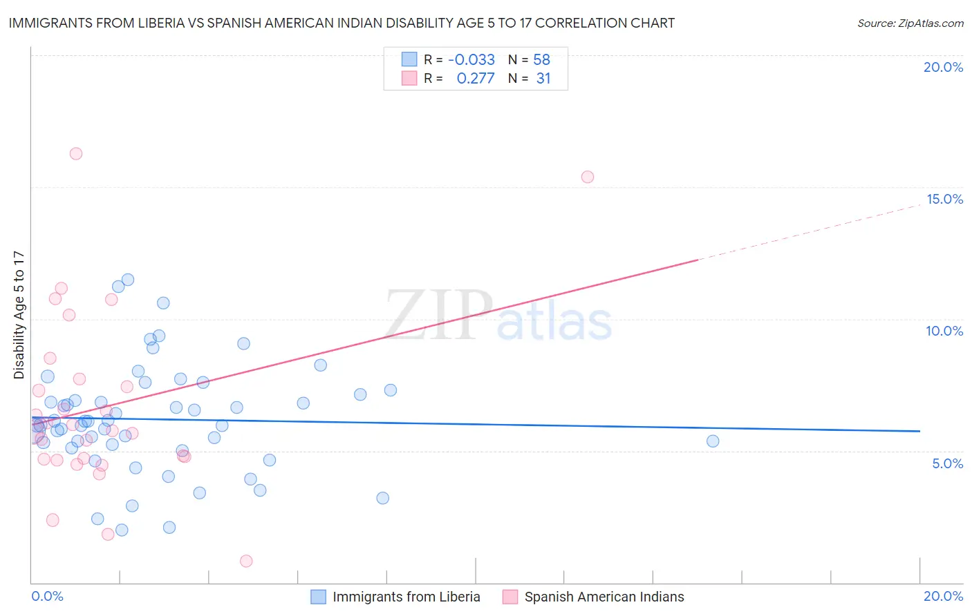Immigrants from Liberia vs Spanish American Indian Disability Age 5 to 17