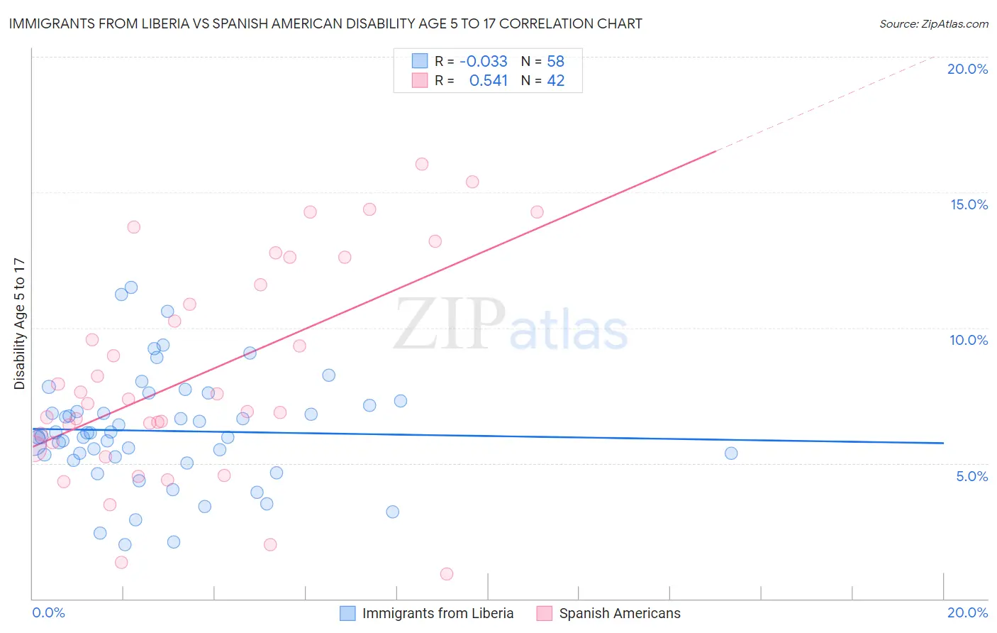 Immigrants from Liberia vs Spanish American Disability Age 5 to 17