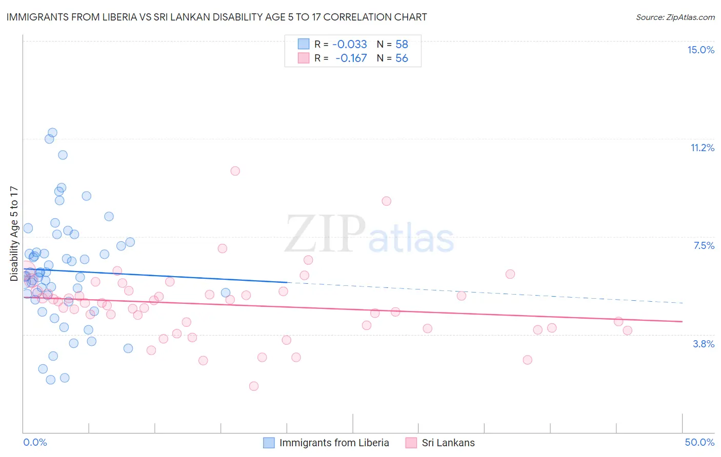 Immigrants from Liberia vs Sri Lankan Disability Age 5 to 17