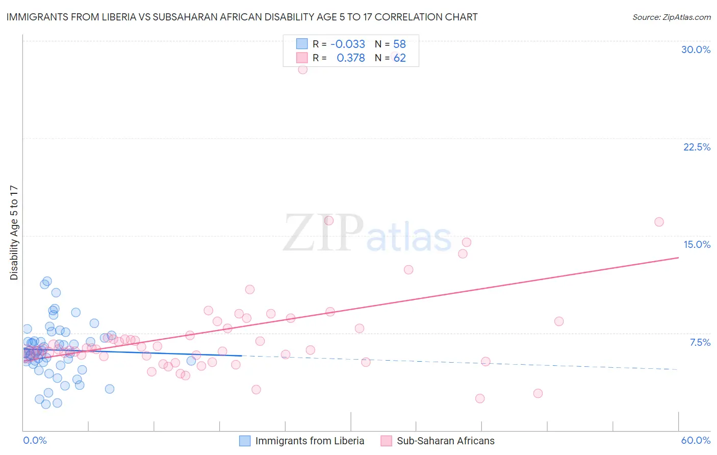 Immigrants from Liberia vs Subsaharan African Disability Age 5 to 17