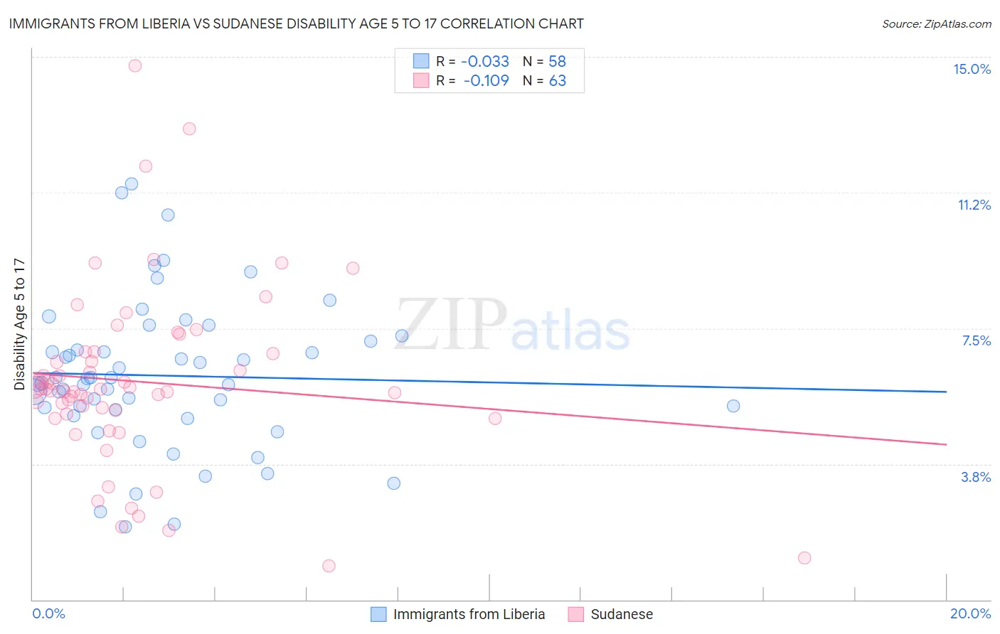 Immigrants from Liberia vs Sudanese Disability Age 5 to 17