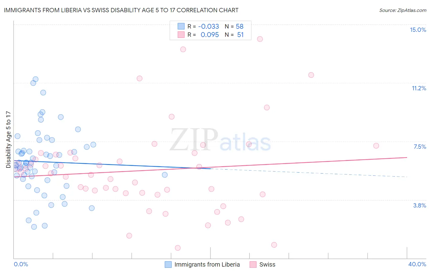 Immigrants from Liberia vs Swiss Disability Age 5 to 17