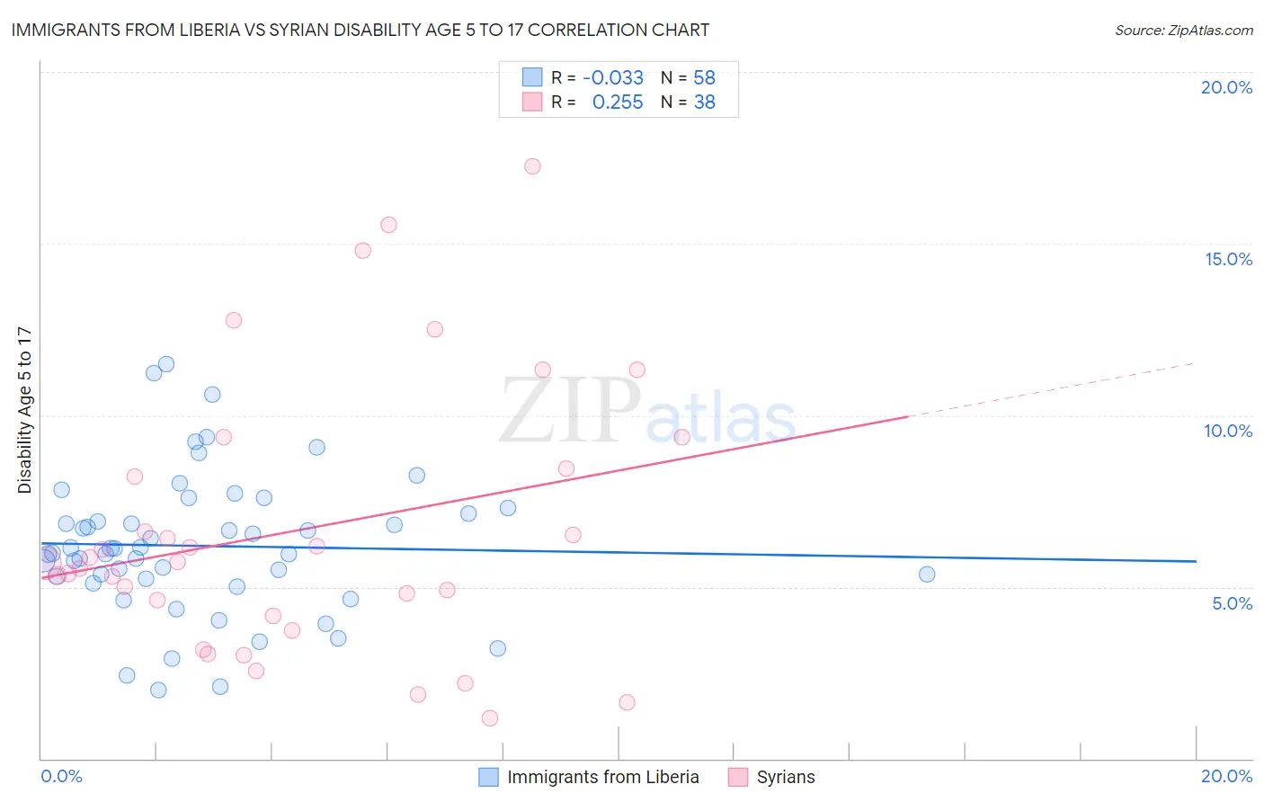 Immigrants from Liberia vs Syrian Disability Age 5 to 17