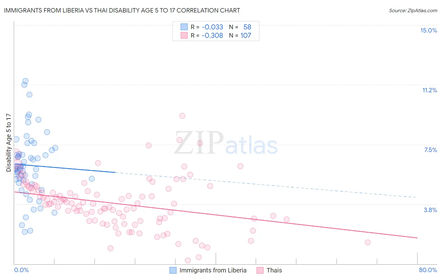 Immigrants from Liberia vs Thai Disability Age 5 to 17