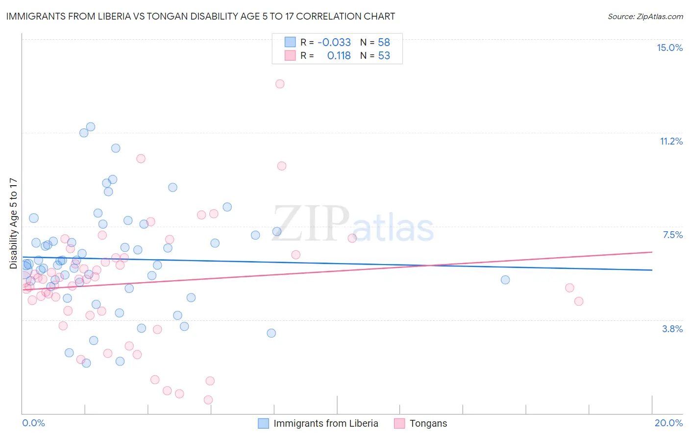 Immigrants from Liberia vs Tongan Disability Age 5 to 17