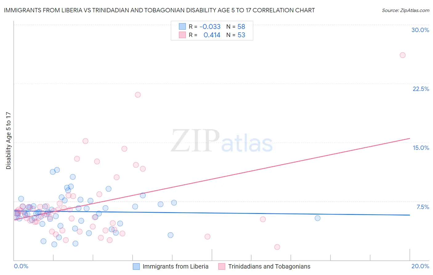 Immigrants from Liberia vs Trinidadian and Tobagonian Disability Age 5 to 17