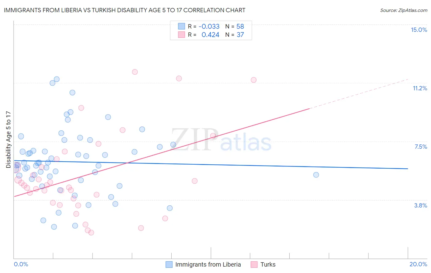 Immigrants from Liberia vs Turkish Disability Age 5 to 17