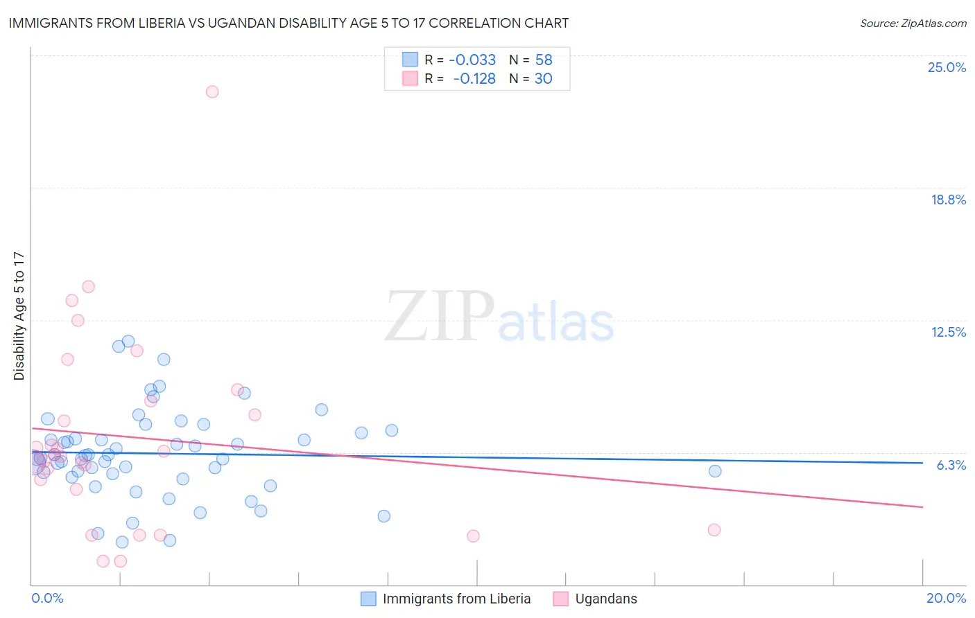 Immigrants from Liberia vs Ugandan Disability Age 5 to 17