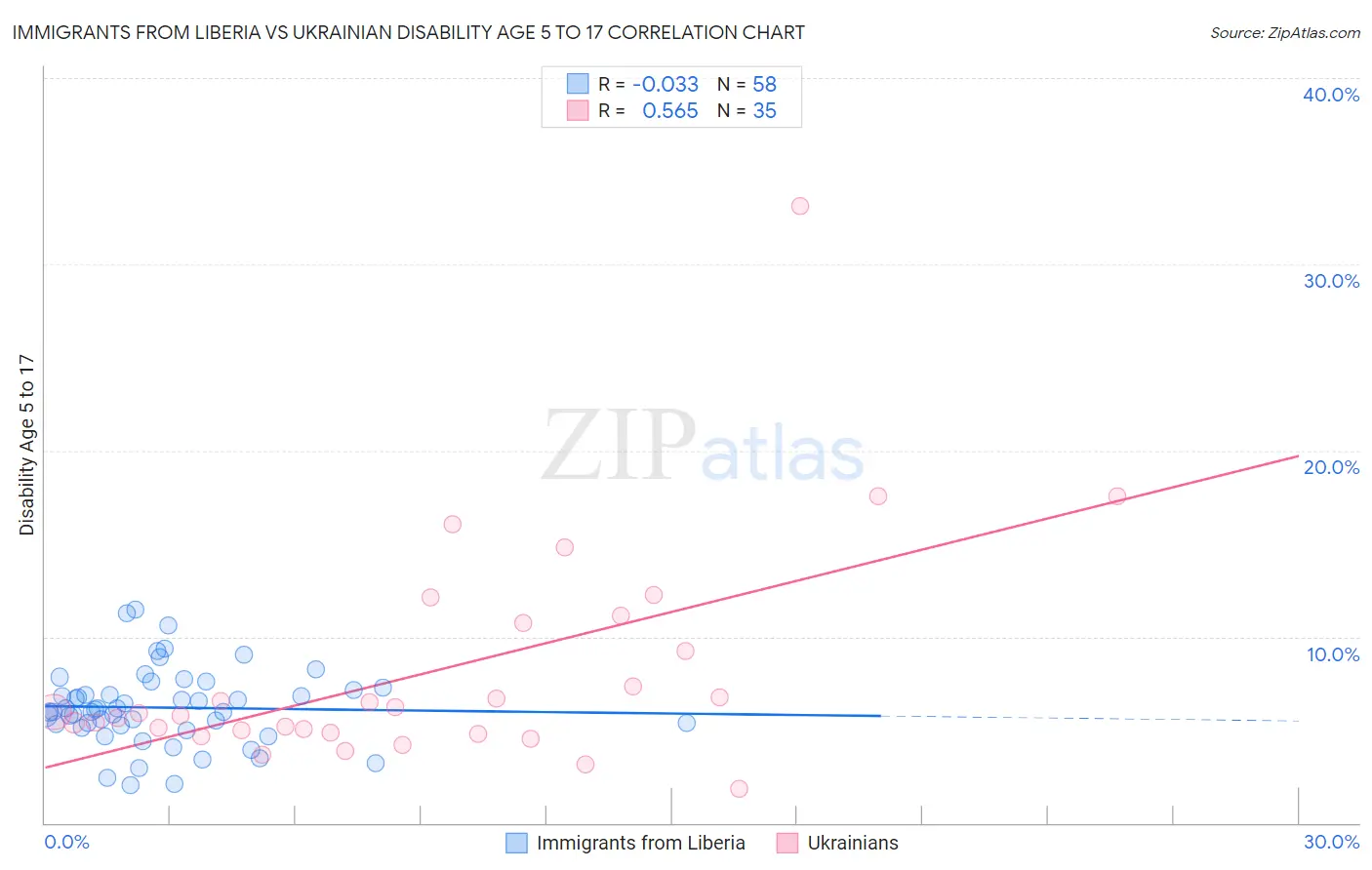 Immigrants from Liberia vs Ukrainian Disability Age 5 to 17