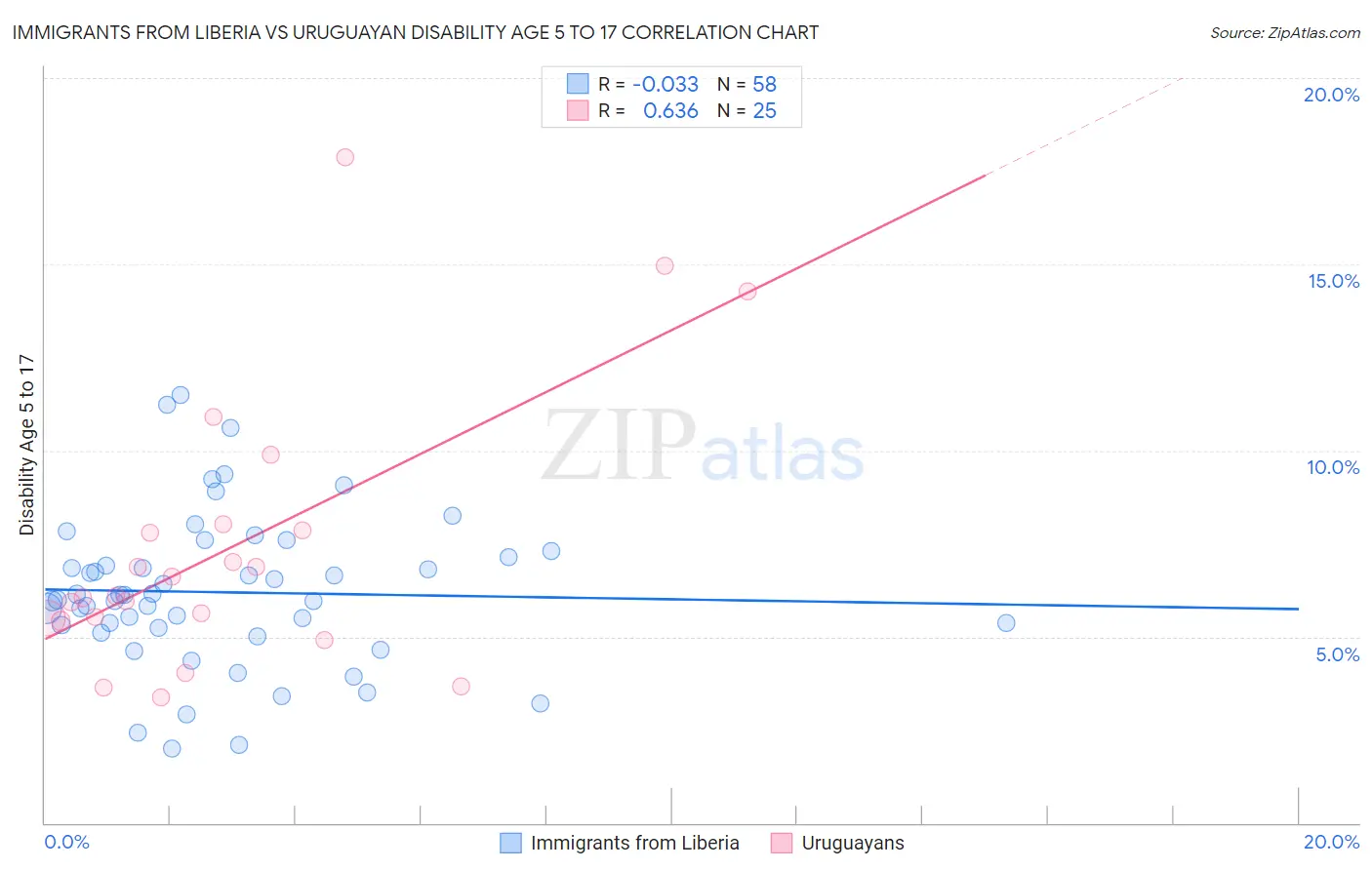 Immigrants from Liberia vs Uruguayan Disability Age 5 to 17