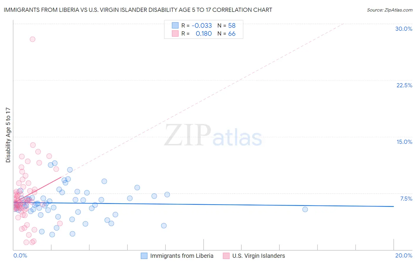 Immigrants from Liberia vs U.S. Virgin Islander Disability Age 5 to 17