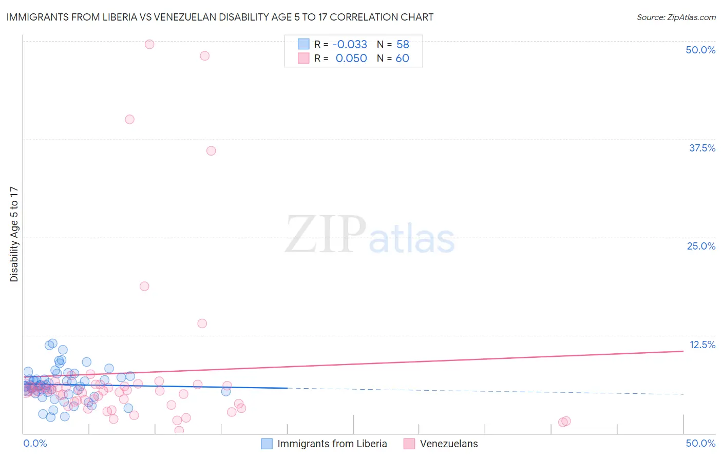 Immigrants from Liberia vs Venezuelan Disability Age 5 to 17