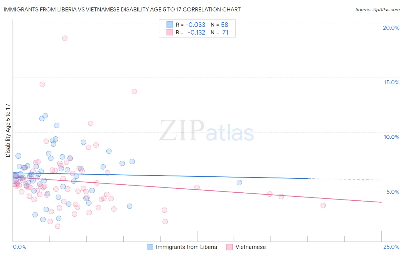 Immigrants from Liberia vs Vietnamese Disability Age 5 to 17