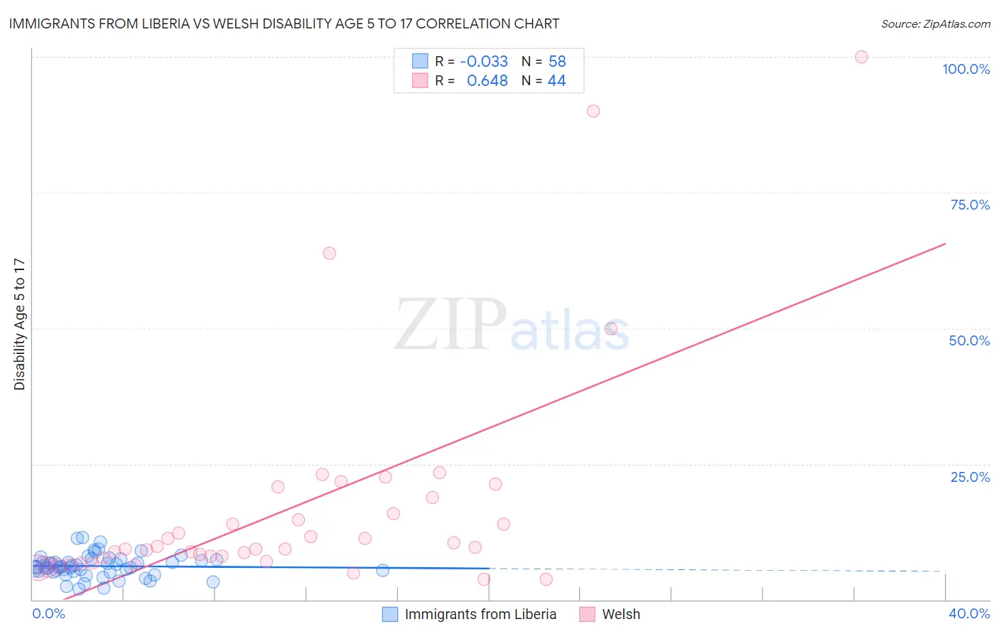 Immigrants from Liberia vs Welsh Disability Age 5 to 17