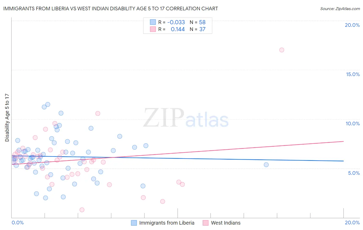 Immigrants from Liberia vs West Indian Disability Age 5 to 17