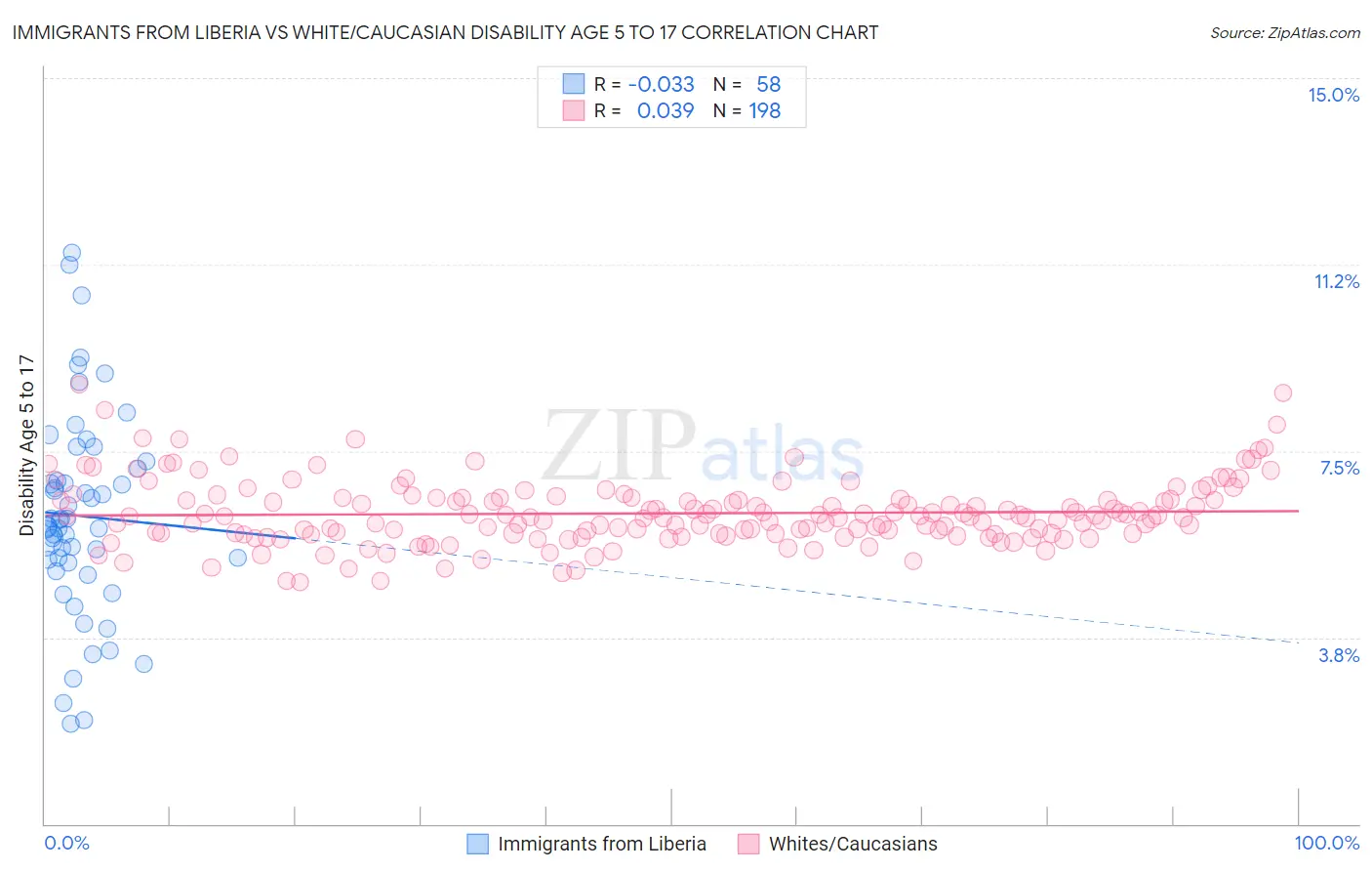 Immigrants from Liberia vs White/Caucasian Disability Age 5 to 17