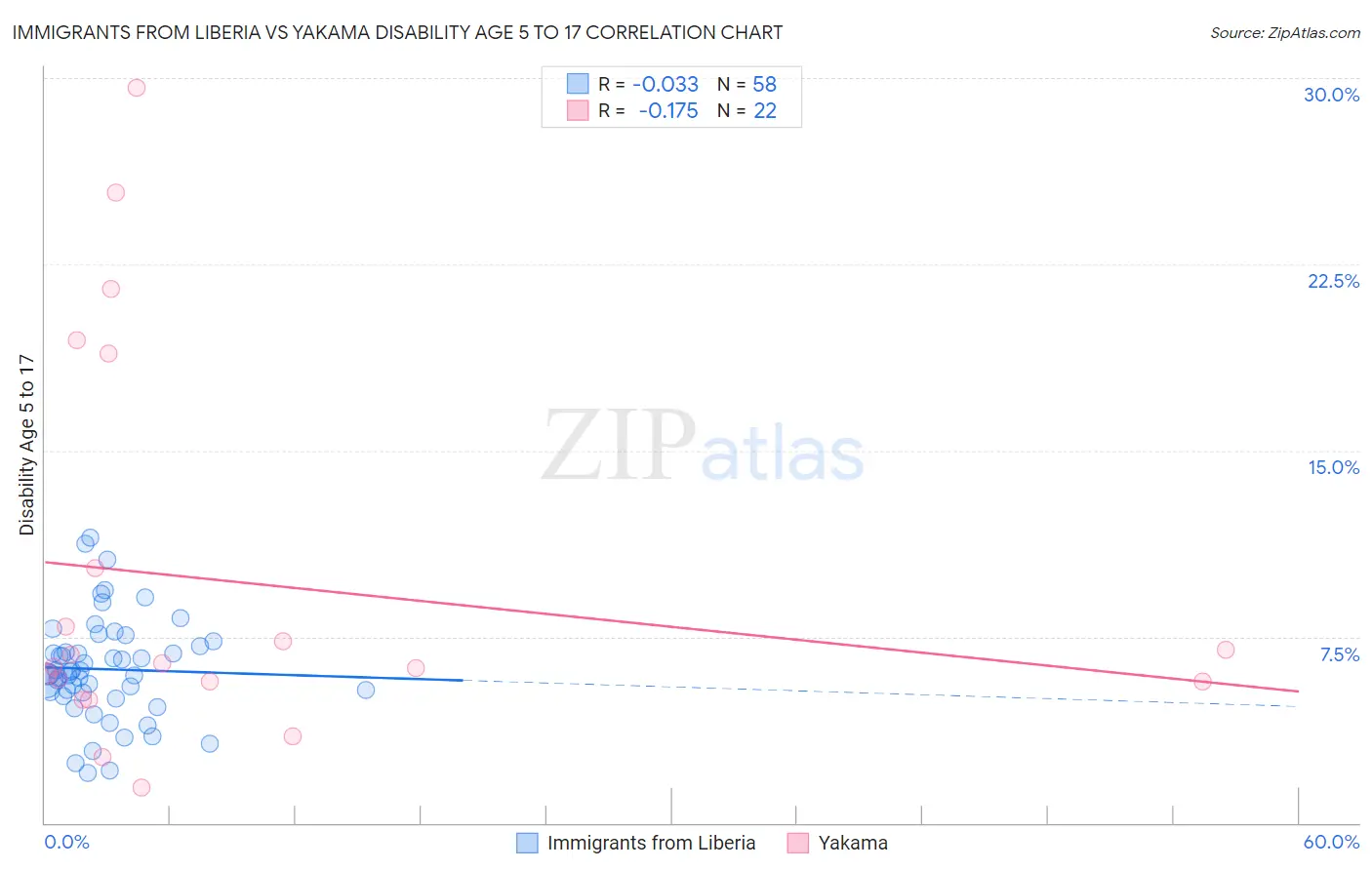 Immigrants from Liberia vs Yakama Disability Age 5 to 17