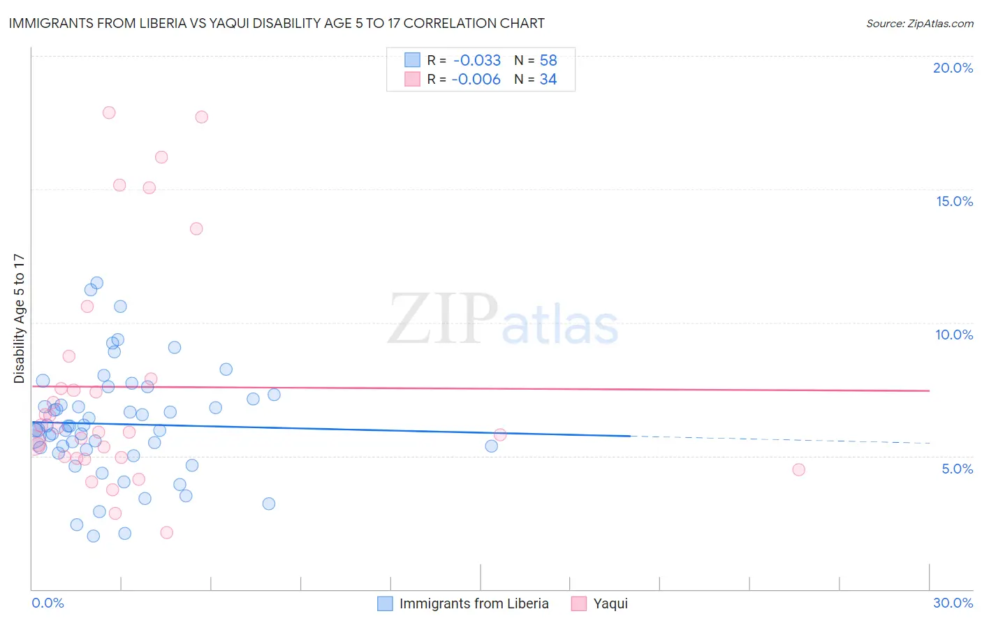 Immigrants from Liberia vs Yaqui Disability Age 5 to 17
