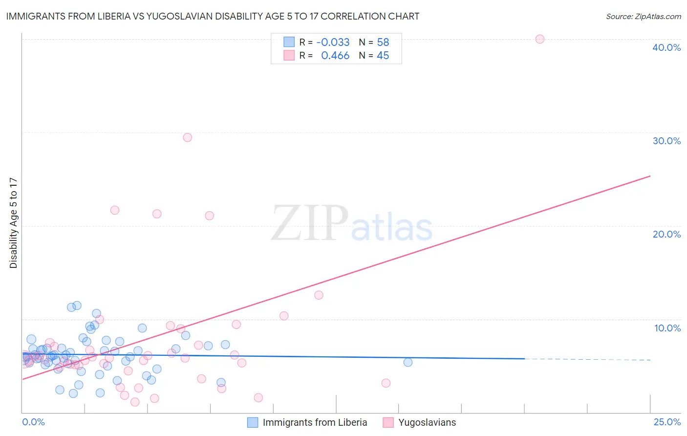 Immigrants from Liberia vs Yugoslavian Disability Age 5 to 17