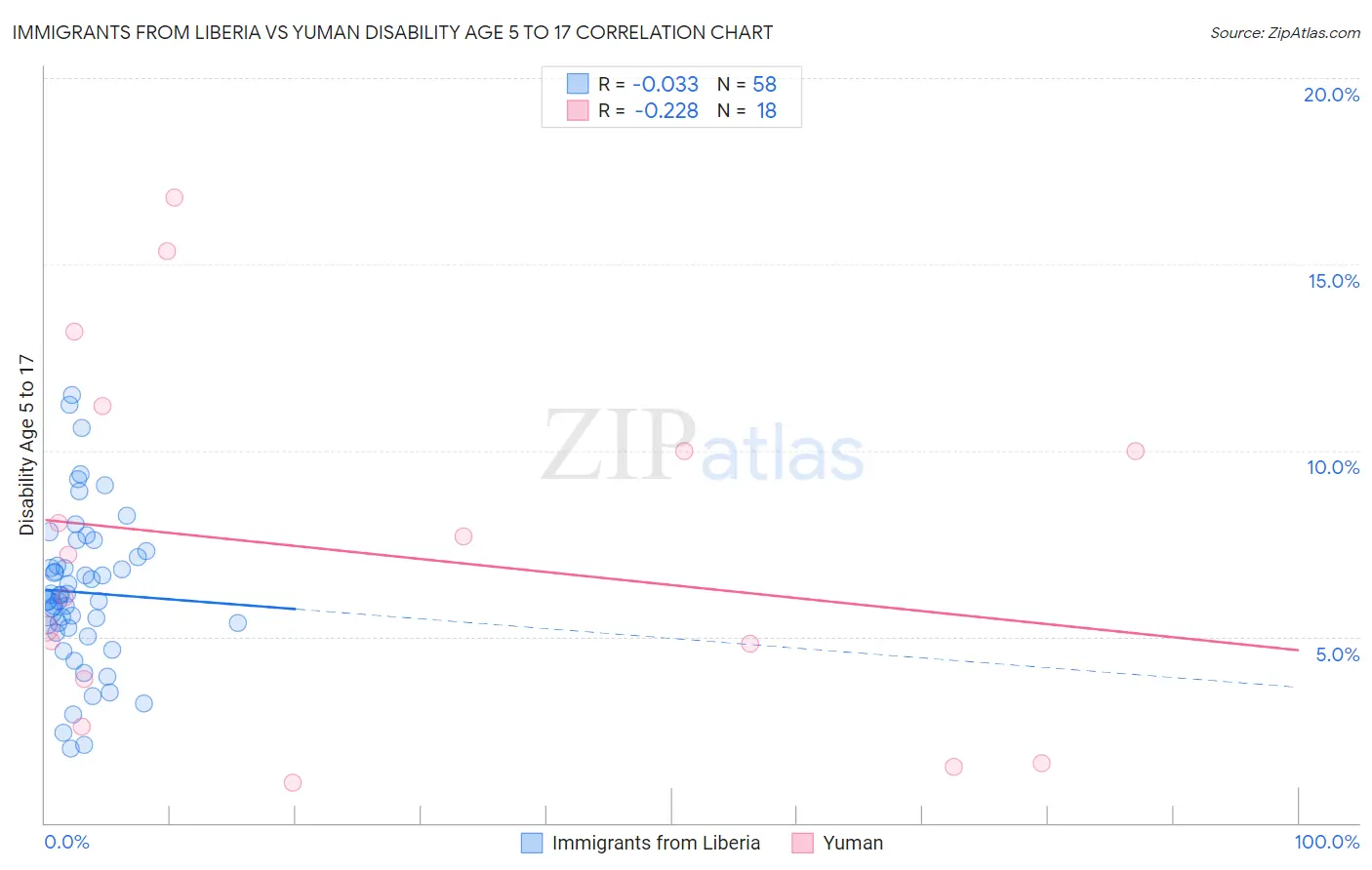 Immigrants from Liberia vs Yuman Disability Age 5 to 17
