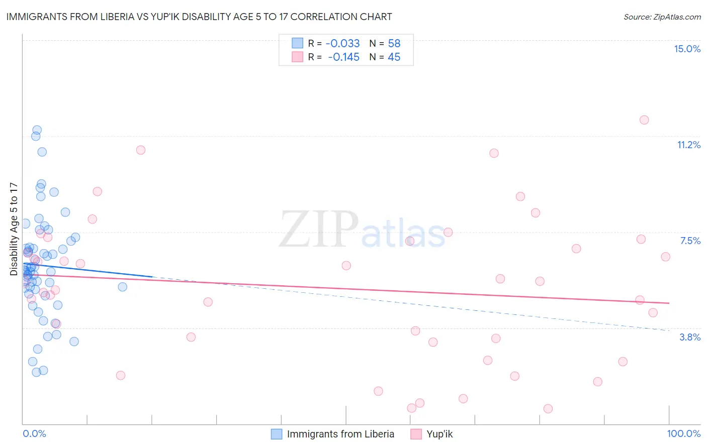 Immigrants from Liberia vs Yup'ik Disability Age 5 to 17