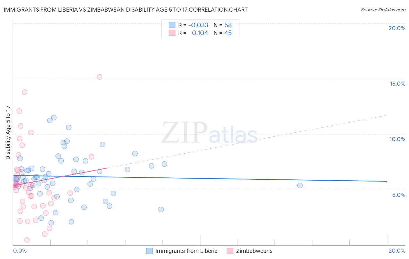 Immigrants from Liberia vs Zimbabwean Disability Age 5 to 17