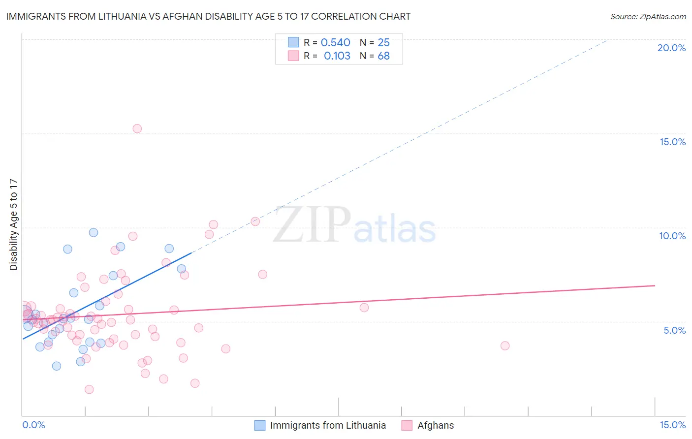 Immigrants from Lithuania vs Afghan Disability Age 5 to 17