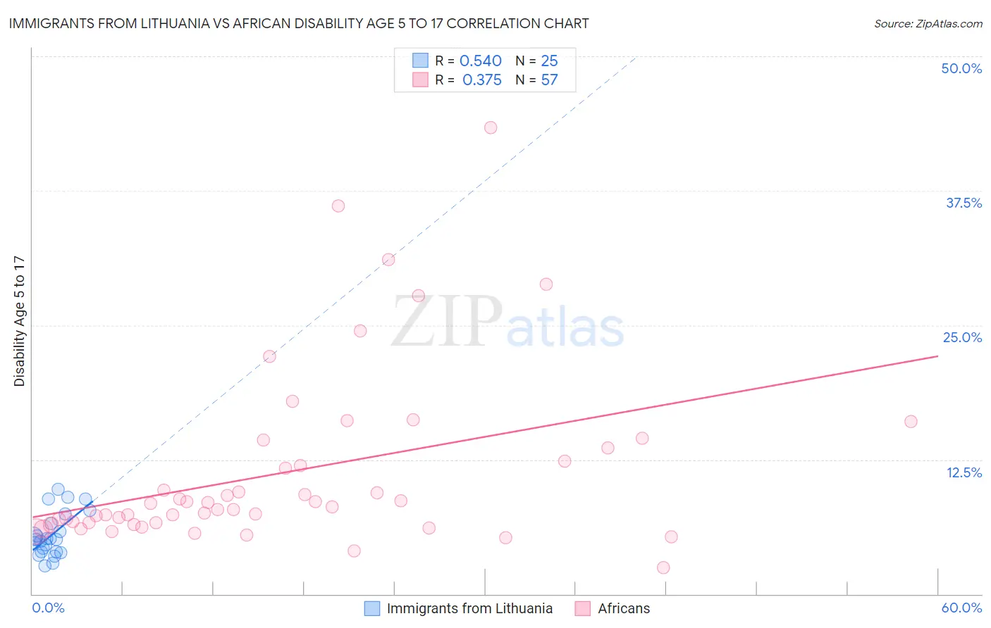 Immigrants from Lithuania vs African Disability Age 5 to 17