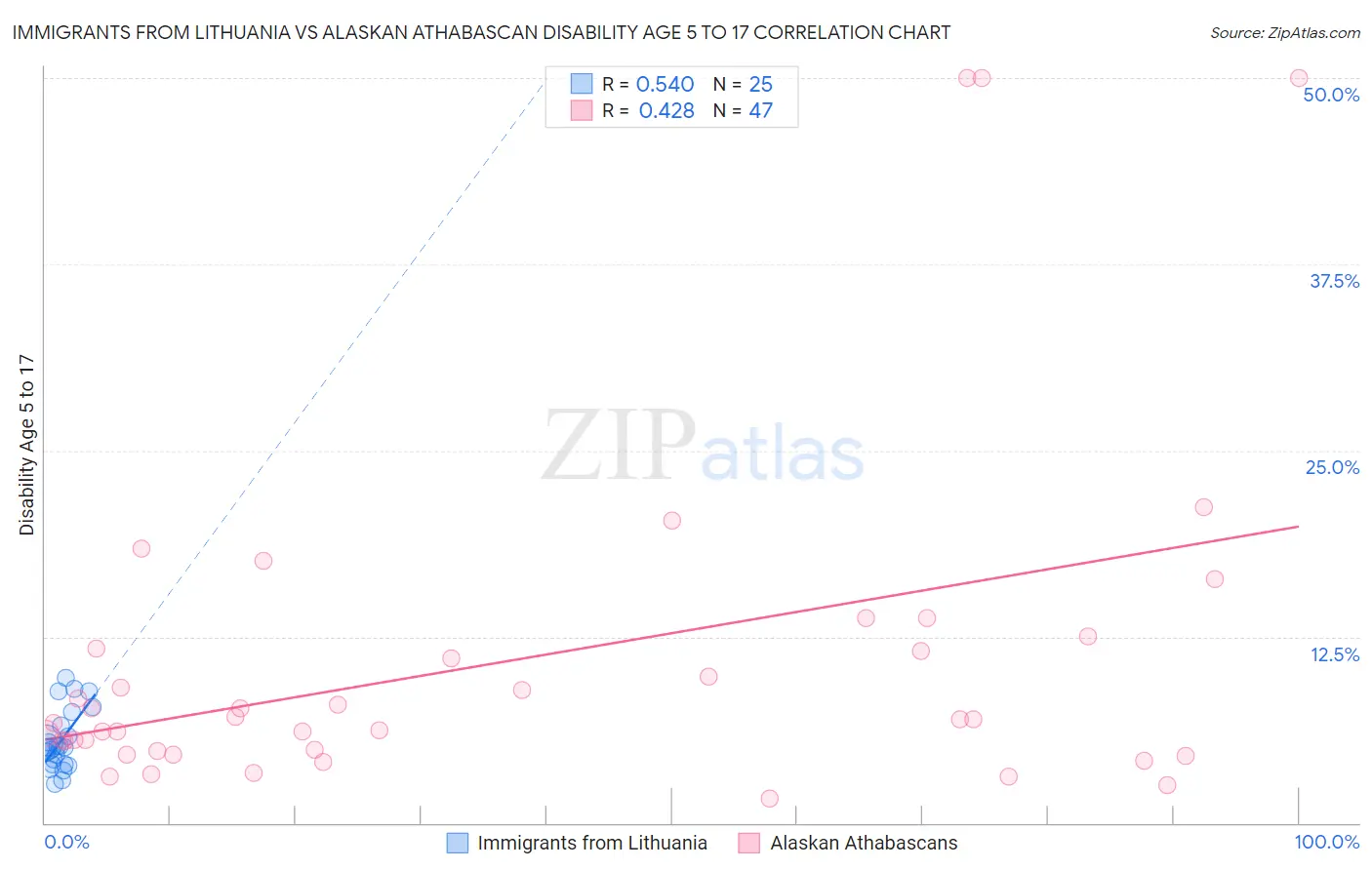 Immigrants from Lithuania vs Alaskan Athabascan Disability Age 5 to 17