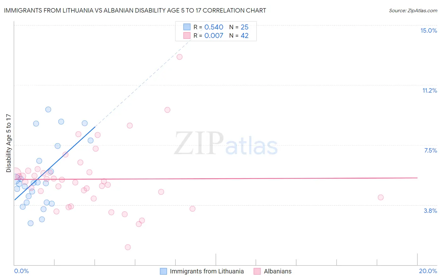 Immigrants from Lithuania vs Albanian Disability Age 5 to 17