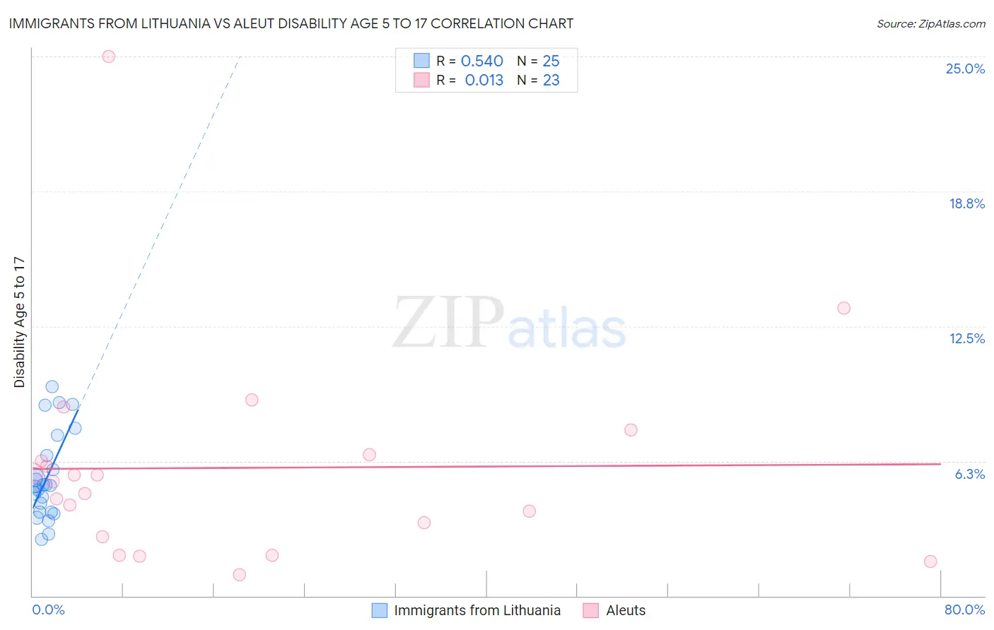 Immigrants from Lithuania vs Aleut Disability Age 5 to 17