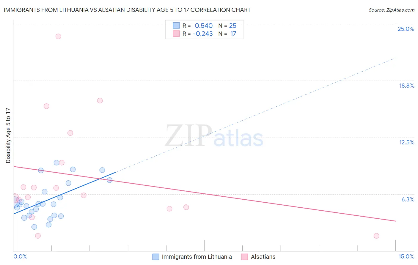 Immigrants from Lithuania vs Alsatian Disability Age 5 to 17