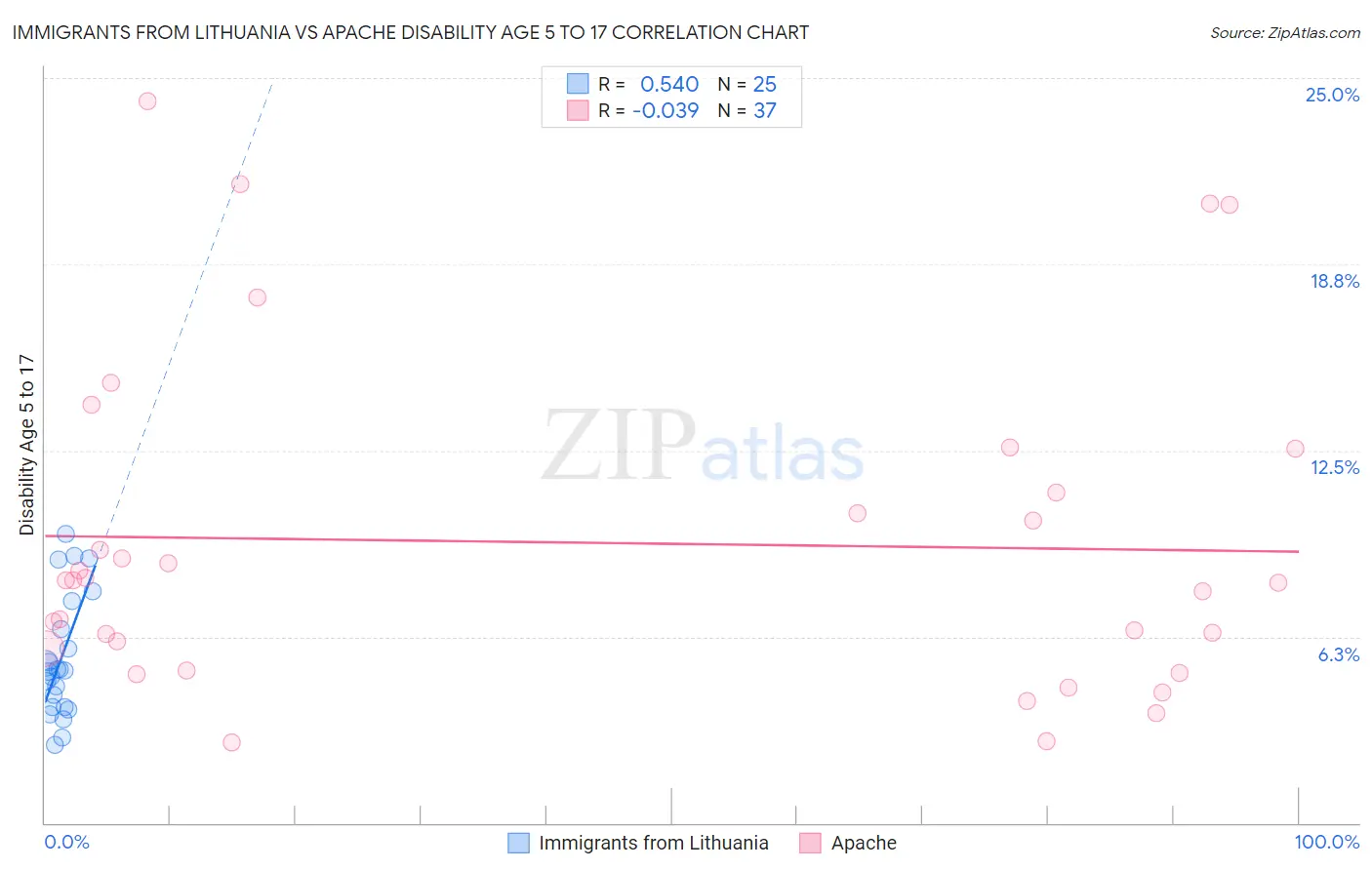 Immigrants from Lithuania vs Apache Disability Age 5 to 17