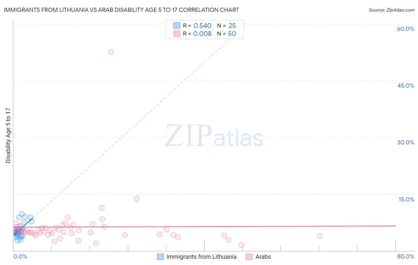 Immigrants from Lithuania vs Arab Disability Age 5 to 17