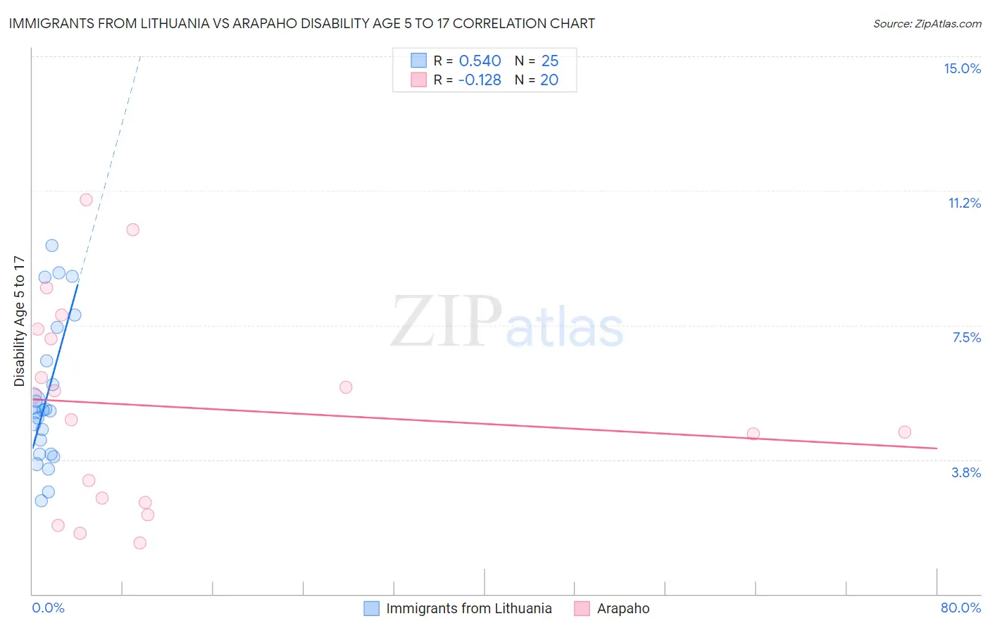 Immigrants from Lithuania vs Arapaho Disability Age 5 to 17