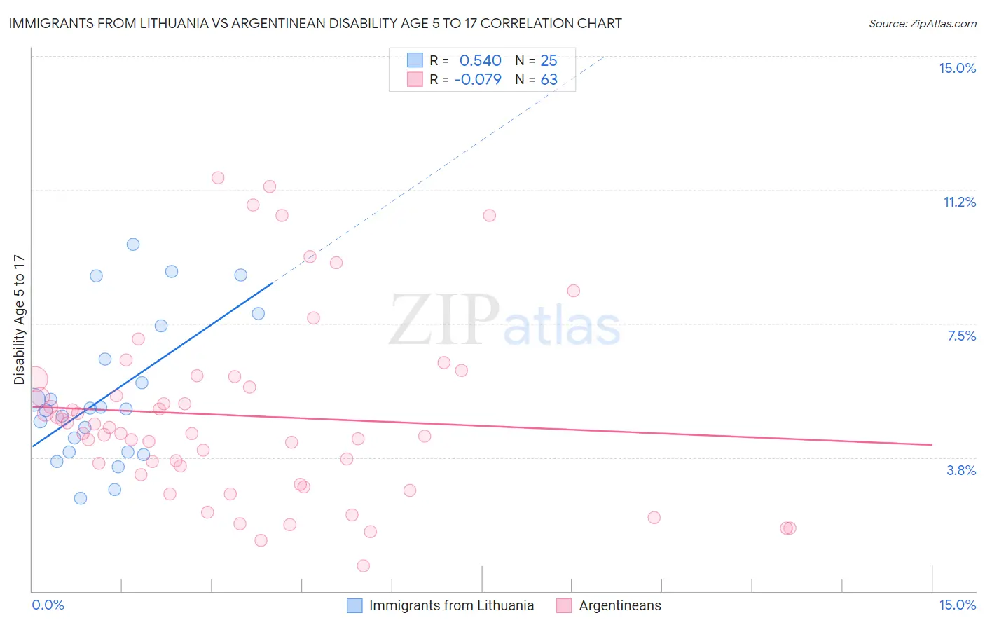 Immigrants from Lithuania vs Argentinean Disability Age 5 to 17