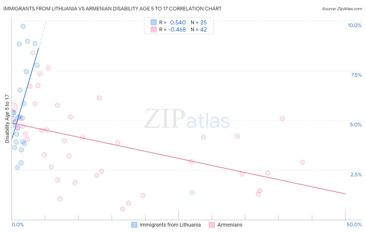 Immigrants from Lithuania vs Armenian Disability Age 5 to 17