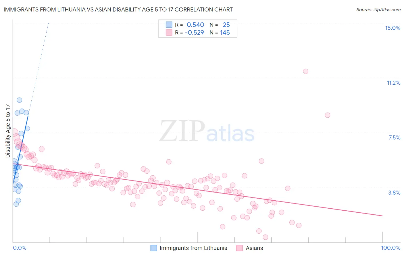 Immigrants from Lithuania vs Asian Disability Age 5 to 17