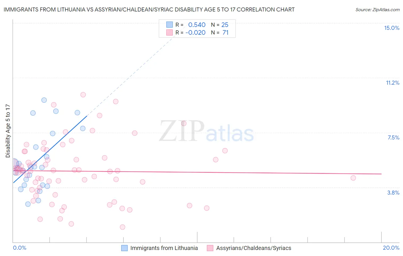 Immigrants from Lithuania vs Assyrian/Chaldean/Syriac Disability Age 5 to 17