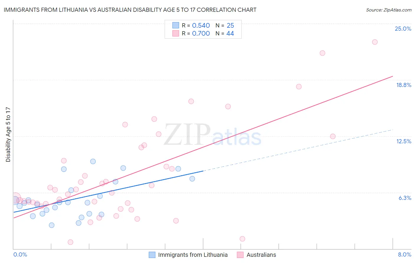 Immigrants from Lithuania vs Australian Disability Age 5 to 17