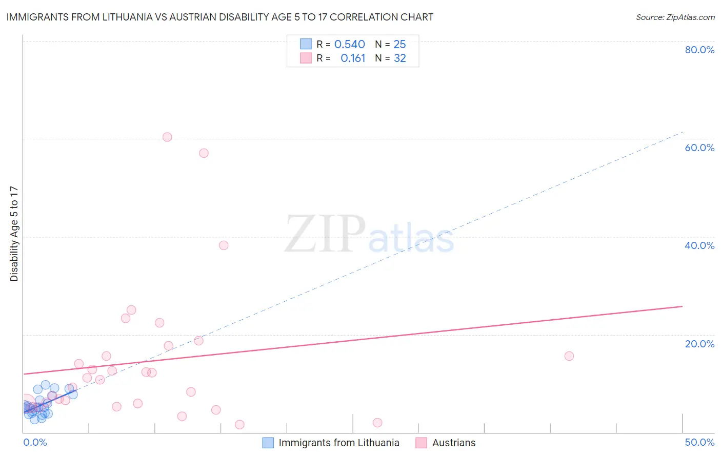 Immigrants from Lithuania vs Austrian Disability Age 5 to 17